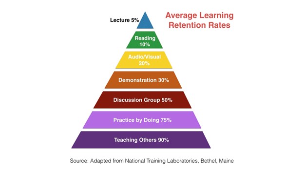 Average Learning Retention Rates pyramid chart