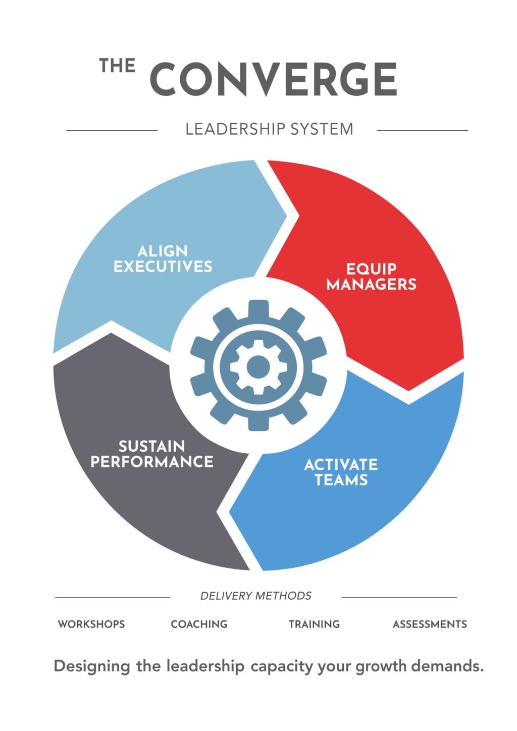 Leadership system diagram showing align, equip, activate, and sustain performance.